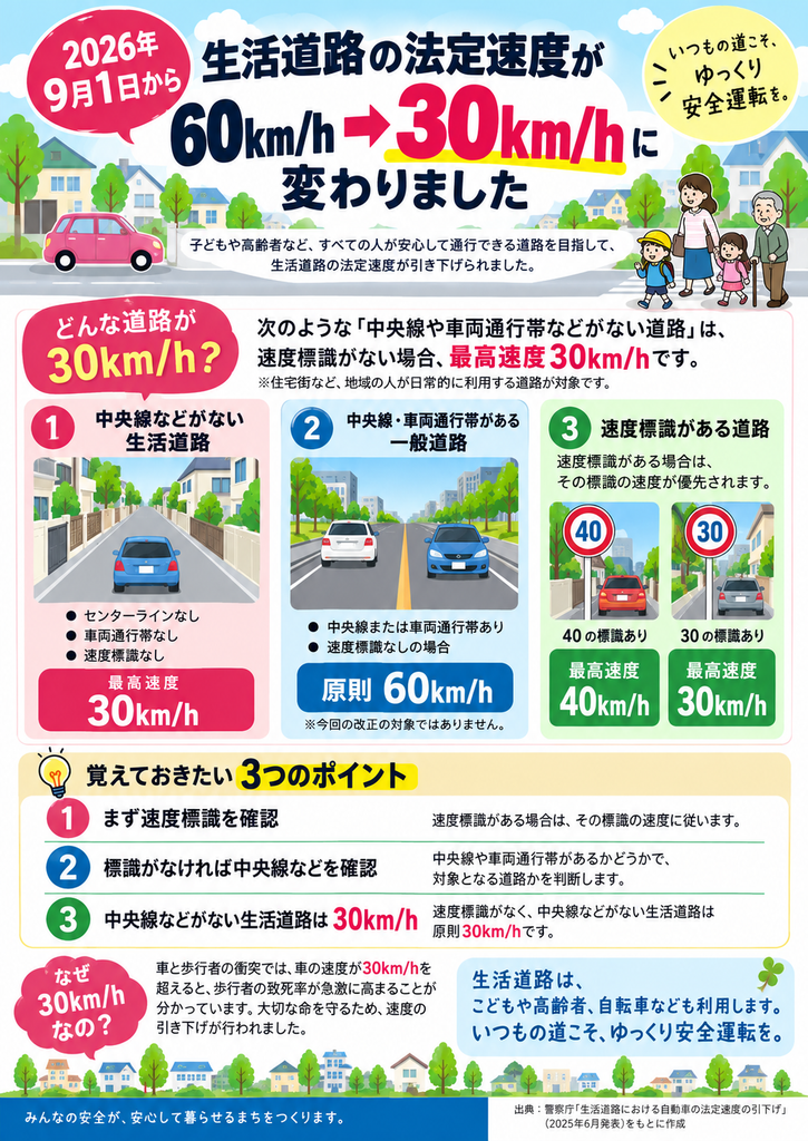 2026年9月1日から生活道路の法定速度が60km/hから30km/hに変わりました。